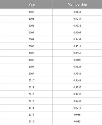 A county-scale assessment of ecosystem health in the Three Gorges Reservoir area based on catastrophe theory